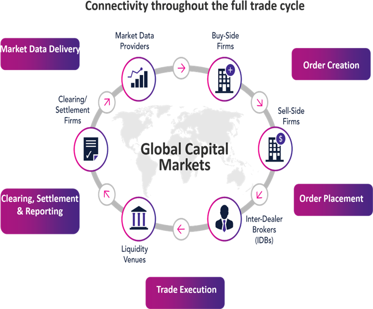Electronic trading and network